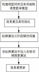 基于蚁群算法并考虑时差电价的铝型材车间能耗优化方法