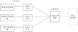 基于Zigbee的多传感器物联网监控方法及设备