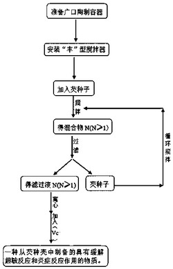 一种缓解超敏反应和炎症反应的物质的制备方法