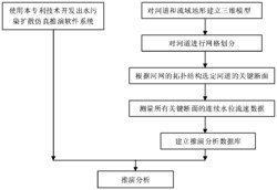 一种三维场景分段迭代的河网污染仿真推演方法