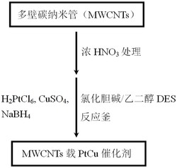 基于低共熔溶剂的多壁碳纳米管载PtCu催化剂及其制备方法与应用