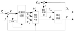 一种风电变桨距多变量模糊神经网络PID控制方法