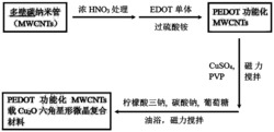 一种功能化碳纳米管载Cu2O六角星形微晶复合材料的制备与应用