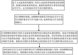 汽车非线性主动悬架系统的模糊控制方法