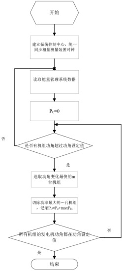 一种电网振荡广域实时控制方法