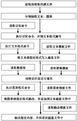 一种模板独立的排版系统及方法