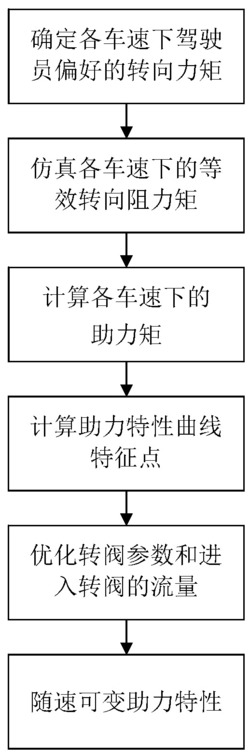 电控液压助力转向系统的随速可变助力特性设计方法