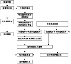 非结构化室外地形全局检测方法