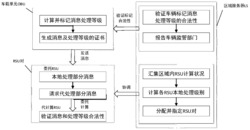 一种均分RSU计算量的车辆身份认证方法