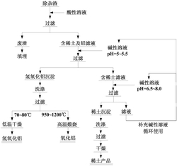 一种从风化壳淋积型稀土矿浸出液除杂渣中回收稀土及铝的方法