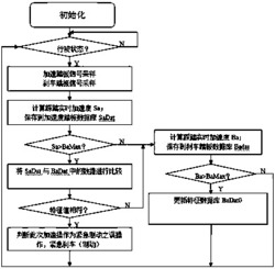 防止车辆紧急制动时误踩加速踏板的保障方法及控制系统