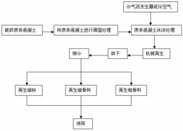 一种废弃混凝土的冰冻再生方法