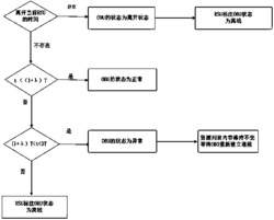 一种基于MP2P的车联网车辆状态检查方法