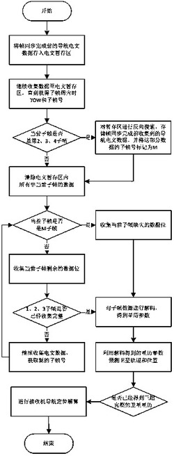 一种导航卫星信号接收机及其冷启动方法