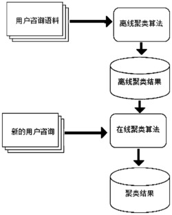 一种领域问答系统咨询的快速可增量聚类方法