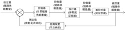 一种基于反馈控制的高效节能虚拟网络映射方法