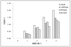 一种桑椹的保鲜方法