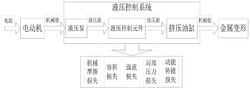 挤压机挤压过程液压系统建模与能耗分析方法