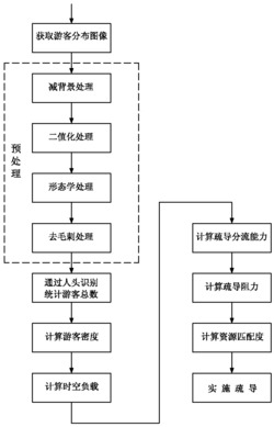 一种景区游客统计方法