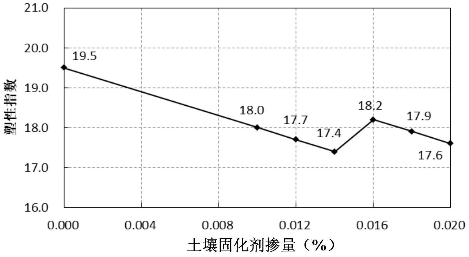 一种利用土壤固化剂制备固化土的方法