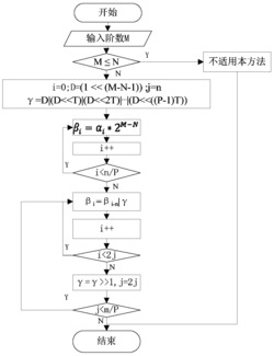 一种FFT和IFFT逆序数表的并行处理方法