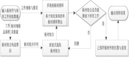 一种面向多规格板材的矩形件排样方法