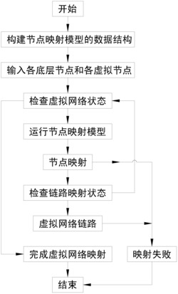 一种高效节能虚拟网络节点映射模型及算法