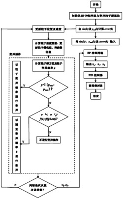 一种变异粒子群优化的BP神经网络PID控制算法