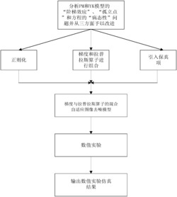 一种基于梯度与拉普拉斯算子的混合自适应图像去噪方法