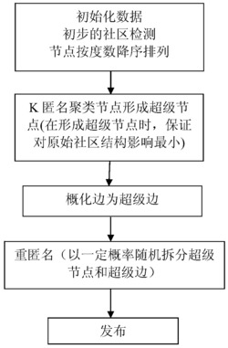 面向社区检测应用的社会网络数据发布隐私保护方法