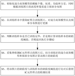 基于混合高斯模型的IC元件焊点缺陷检测方法