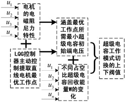 一种馈能悬架系统直线电机超级电容模式切换方法