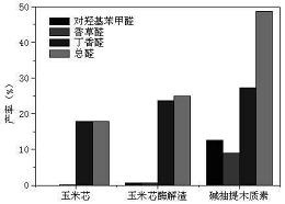 碱抽提木质素分子筛催化制备芳香醛的方法