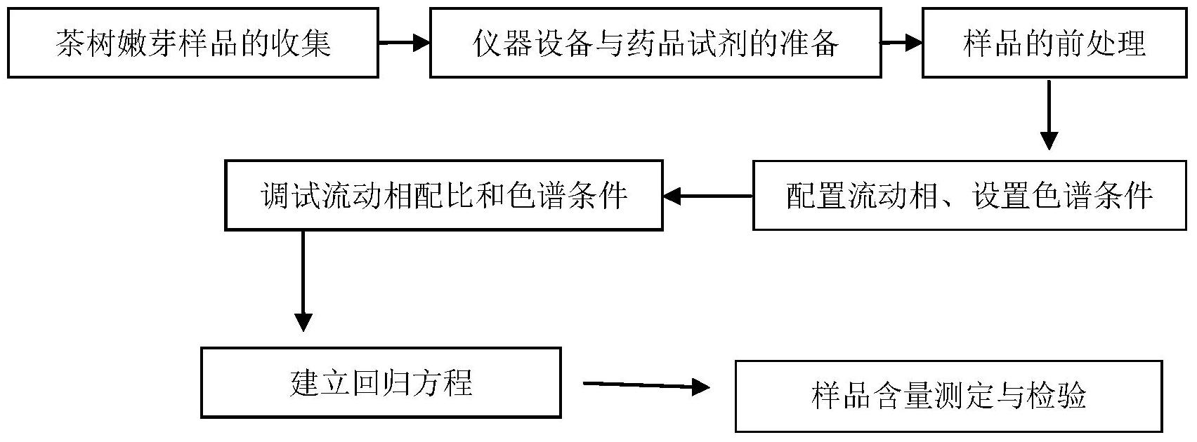 一种茶树嫩芽内源激素含量的测定方法