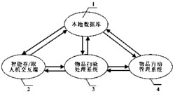 基于物联网的物流信息化物品存取装置及操作方法