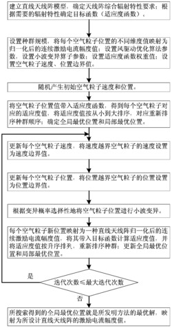 基于小波变异风驱动优化算法直线天线阵方向图综合方法