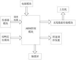 一种联合收割机远程测控机载设备及方法