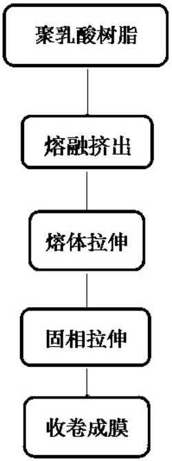 一种高结晶度双向高力学强度的聚乳酸薄膜的制备方法