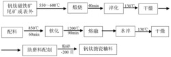 钒钛搪瓷釉料及其制备方法