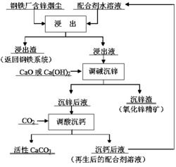 钢铁厂含锌烟尘湿法处理富集氧化锌精矿的方法