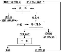 一种钢铁厂含锌烟尘制取电锌的方法