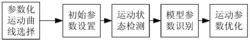 基于模型识别与等效简化的高速平台运动参数自整定方法