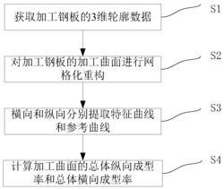 一种水火弯板横纵曲率成型评价方法