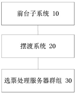 用于网络投票系统的选票处理系统、方法以及装置