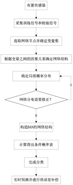 基于加强朴素贝叶斯网络的机床热误差补偿方法