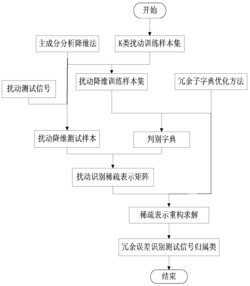 一种SRC框架下判别字典学习的电能质量扰动识别方法