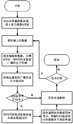 基于同步ACK的多终端数据同步方法