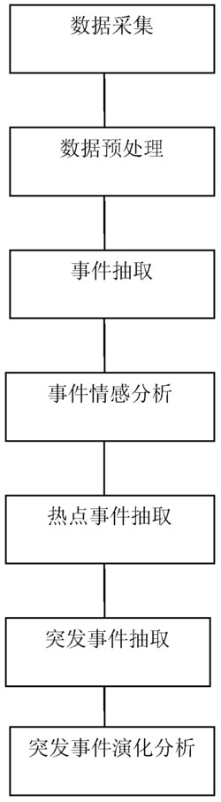 一种基于大数据的突发事件演化分析方法