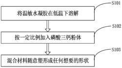 一种温敏水凝胶/磷酸三钙材料的制备方法