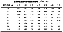 绿色木霉发酵提取物提高酒精发酵产量的方法